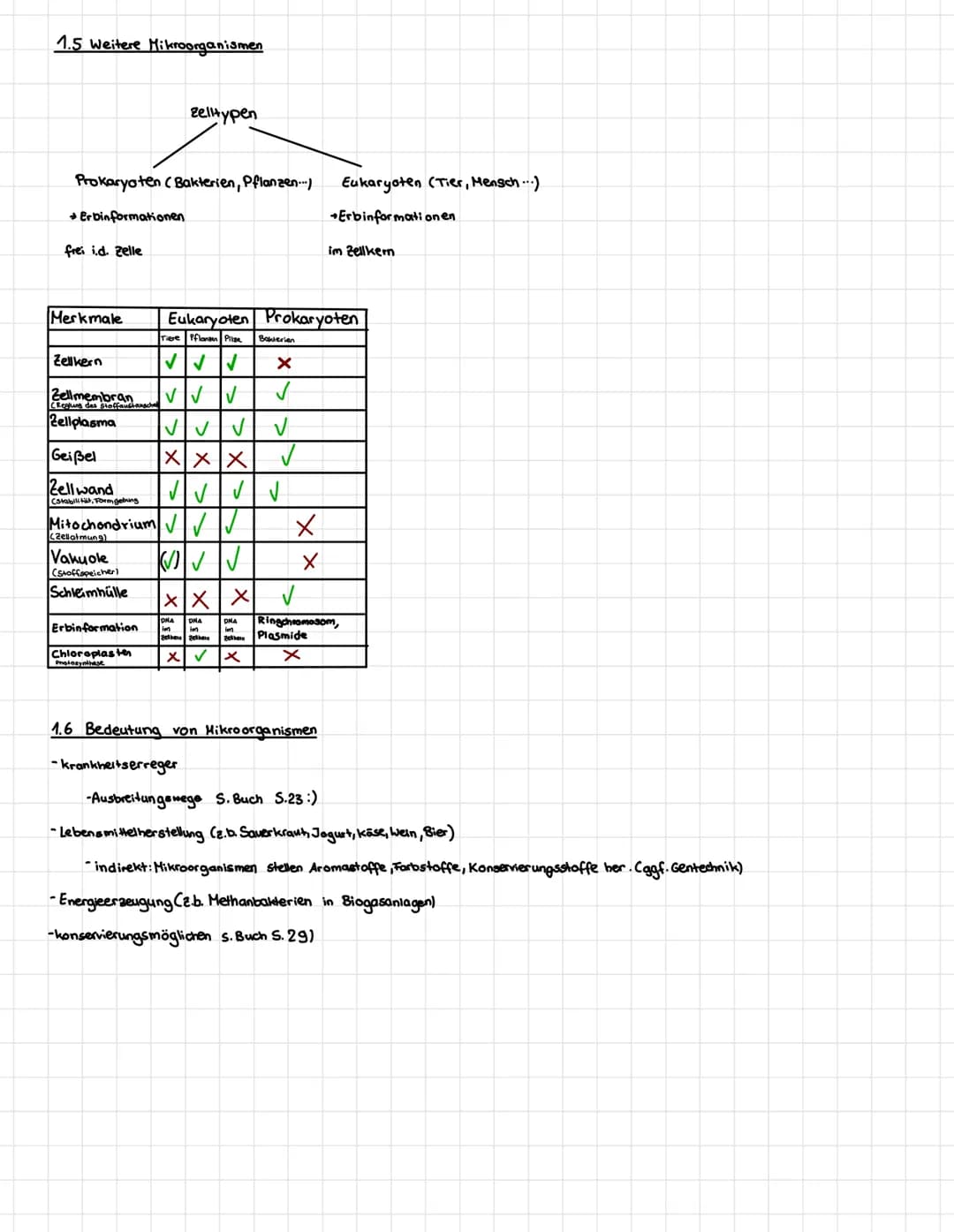 "T
о
21
BIOLOGIA 1. Mikroorganismen
1.1. Bau einer Bakterienzelle
plasmide
Zusät eliches genetisches Material
Material: Hier sind oft Inform