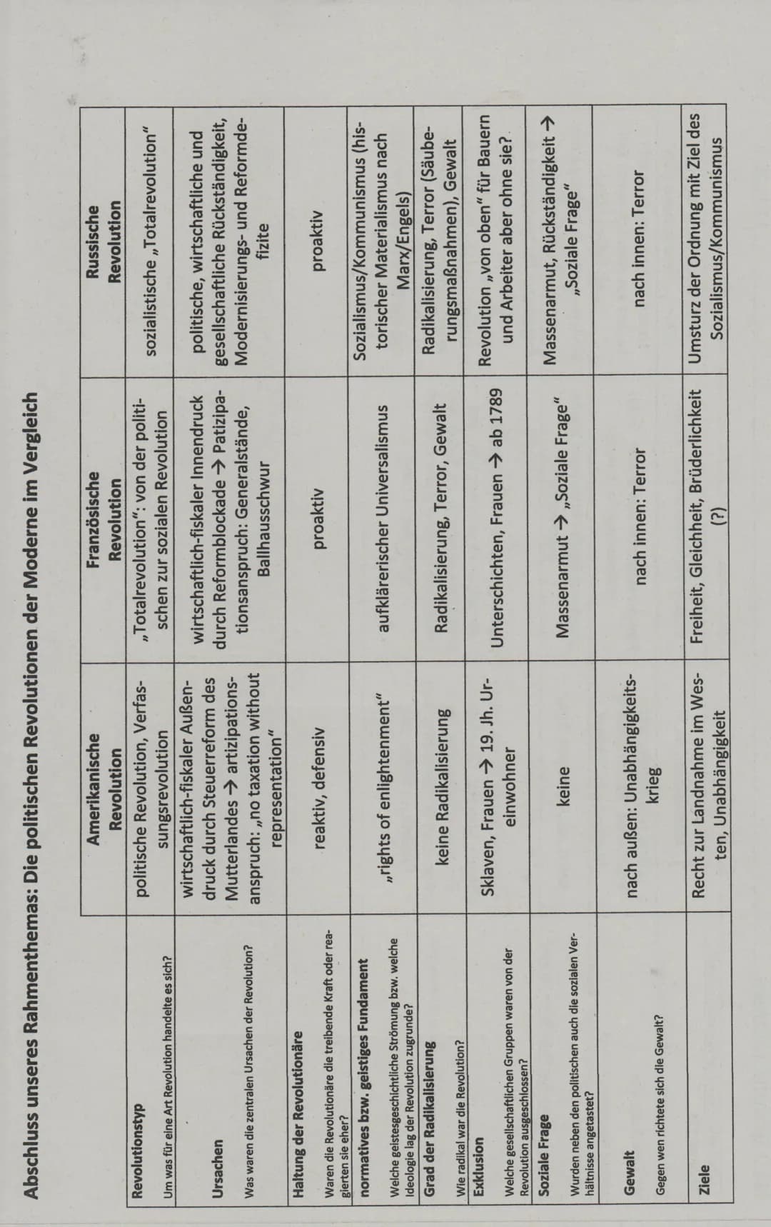 Abschluss unseres Rahmenthemas: Die politischen Revolutionen der Moderne im Vergleich
Revolutionstyp
Um was für eine Art Revolution handelte