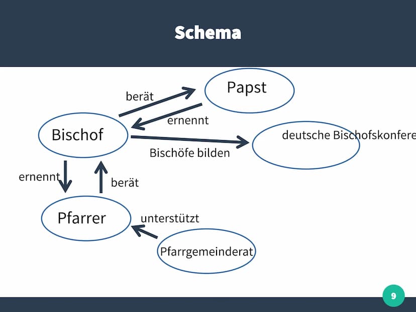 TTT
deutsche Bischofskonferenz:
- Zusammenschluss der römisch-
katholischen Bischöfe aller
(Erz-)Diözesen in Deutschland
Leiter: Dekan
Dekan