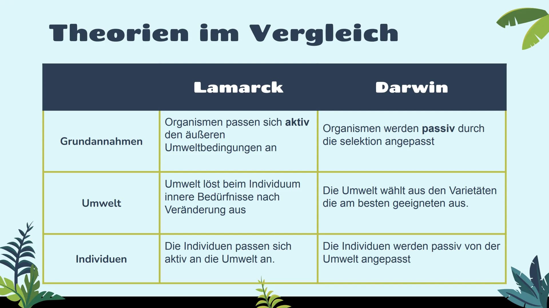 Evolutions
Theorien
Darwin
Lamarck
st 01
02
03
Lamarck Theorie
Darwin's Theorie
Heutige Sicht Was ist eine Evolutionstheorie?
Aus dem lat. E