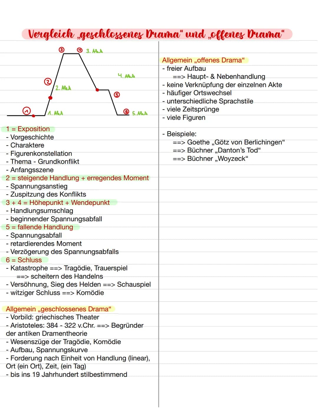 Vergleich „geschlossenes Drama“ und „offenes Drama“
1 = Exposition
- Vorgeschichte
- Charaktere
2. A&A
11. Akt
Ⓒ3. ALA
- Figurenkonstellatio