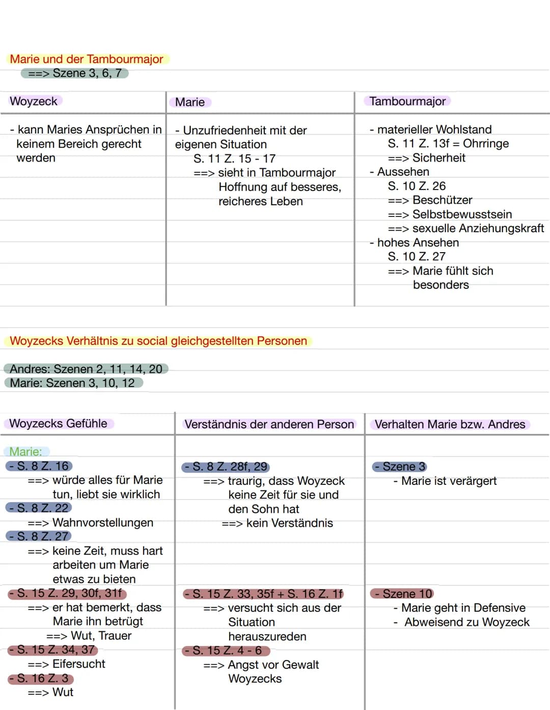 Vergleich „geschlossenes Drama“ und „offenes Drama“
1 = Exposition
- Vorgeschichte
- Charaktere
2. A&A
11. Akt
Ⓒ3. ALA
- Figurenkonstellatio