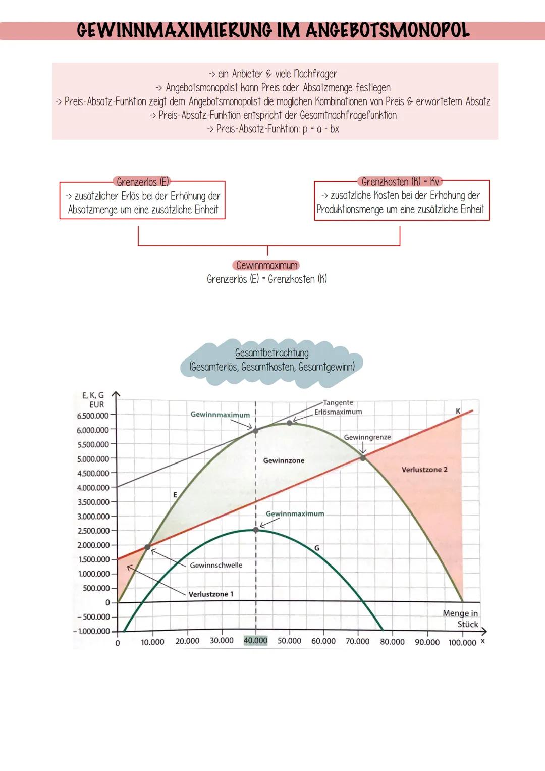 GEWINNMAXIMIERUNG IM ANGEBOTSMONOPOL
-> ein Anbieter & viele Nachfrager
-> Angebotsmonopolist kann Preis oder Absatzmenge festlegen
-> Preis