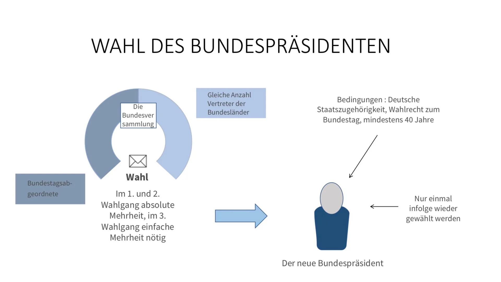 Bundespräsident/
Bundesversammlung Gliederung
1. ALLGEMEINE INFORMATIONEN
2. BISHERIGE BUNDESPRÄSIDENTEN
3.
4. AKTUALITÄT
5. BUNDESPRÄSIDENT