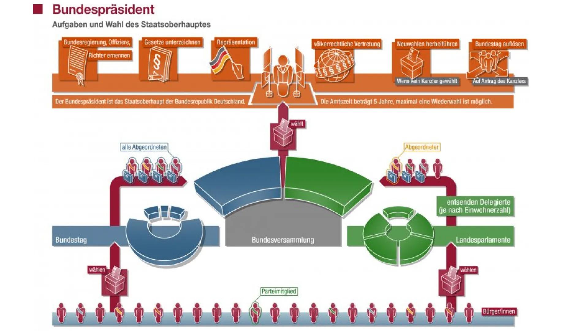 Bundespräsident/
Bundesversammlung Gliederung
1. ALLGEMEINE INFORMATIONEN
2. BISHERIGE BUNDESPRÄSIDENTEN
3.
4. AKTUALITÄT
5. BUNDESPRÄSIDENT