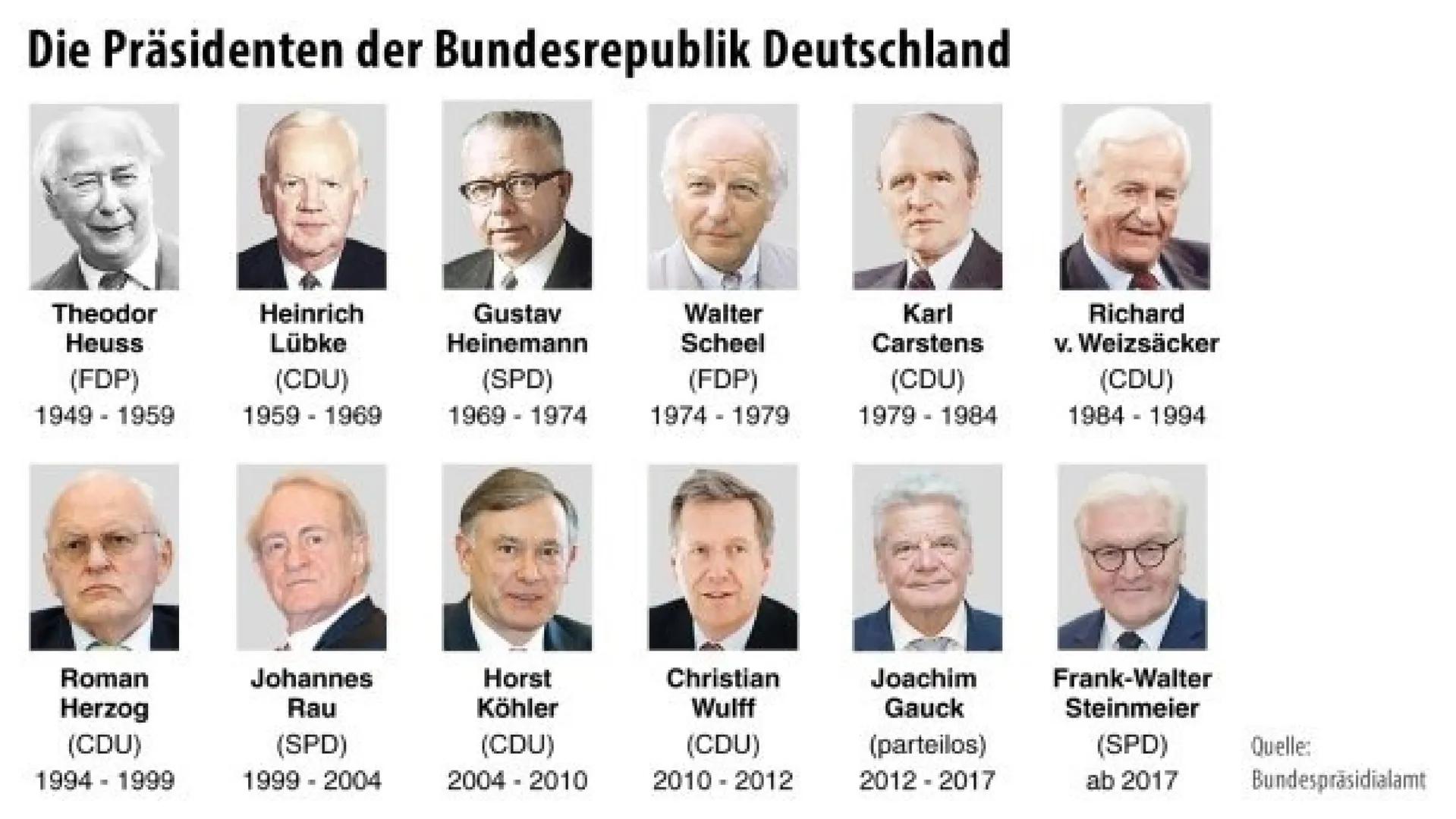 Bundespräsident/
Bundesversammlung Gliederung
1. ALLGEMEINE INFORMATIONEN
2. BISHERIGE BUNDESPRÄSIDENTEN
3.
4. AKTUALITÄT
5. BUNDESPRÄSIDENT