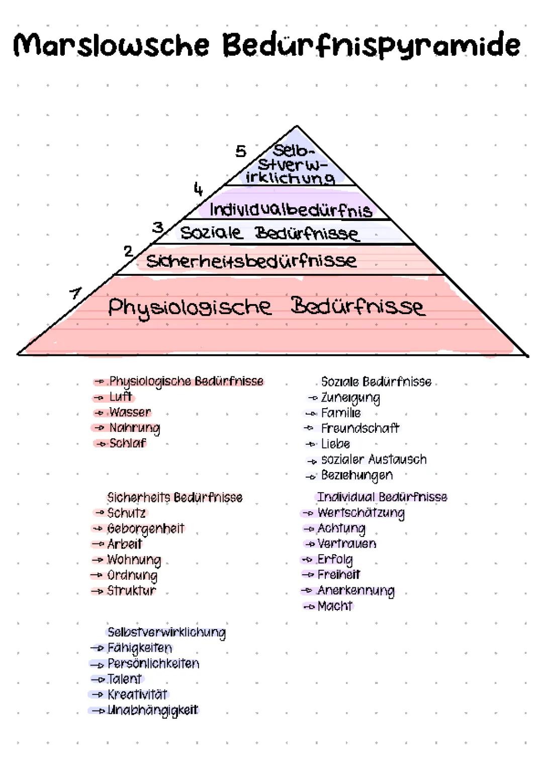 Marslowsche Bedürfnispyramide 
