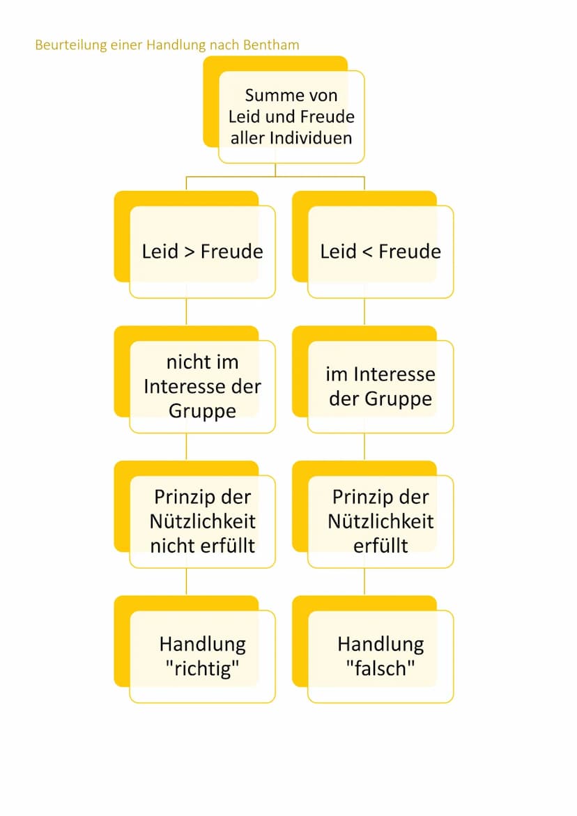 Klassischer Utilitarismus nach Bentham
,,Die Moral ist nichts als die Regulierung des Egoismus"
o Mensch wird beherrscht von Leid und Freude