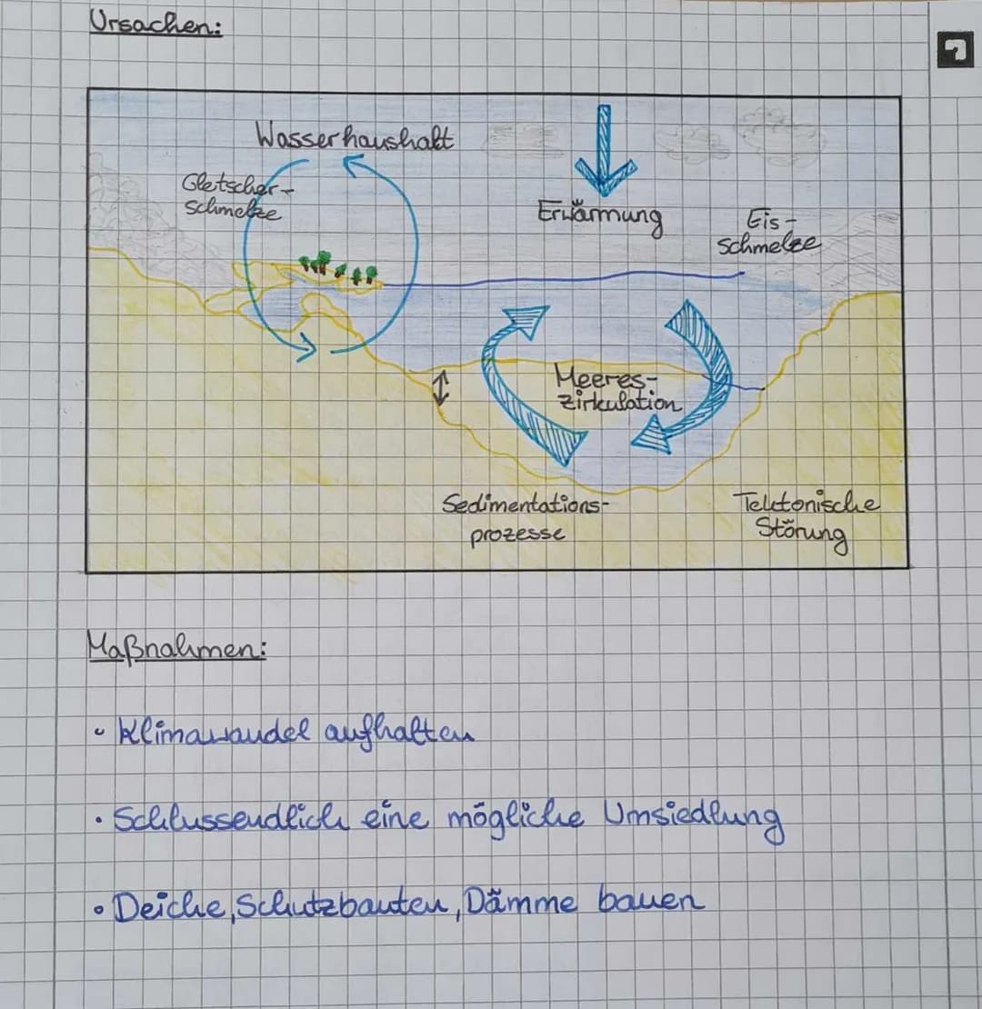 IG
r
Meeresspiegel
Definition: Gibt an, wie hoch das Wasser
in den Ozeanen stelt
Mitte des 19. Jahrhunderts deutlicher
Anstieg
.
• wird von 