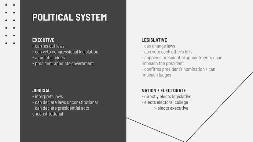 POLITICAL SYSTEM IN THE US ELECTION 2020
REPUBLICANS & DEMOCRATS
VOTING IN THE UNITED STATES
BRANCHES OF THE US GOVERNMENT
POLITICAL SYSTEM 