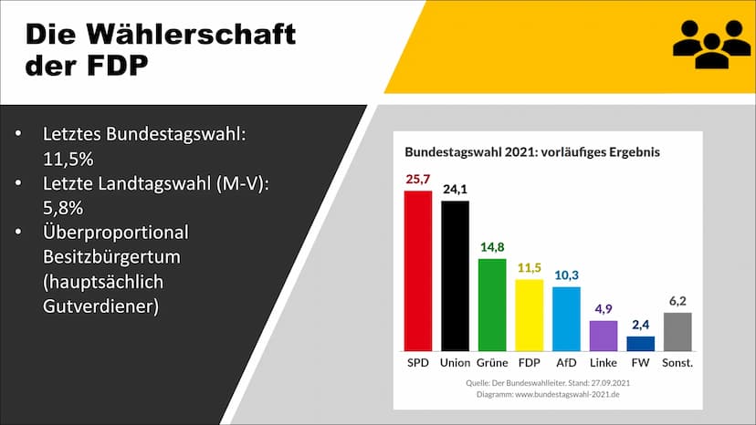 Freie
Demokraten
FDP
FDP
Freie Demokratische
Partei Gliederung
1. Allgemeines
2. Politische Ausrichtungen
3. Wählerschaft
4. Rente
5. Bildun