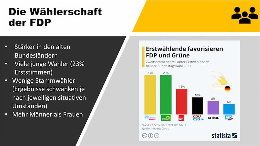 Freie
Demokraten
FDP
FDP
Freie Demokratische
Partei Gliederung
1. Allgemeines
2. Politische Ausrichtungen
3. Wählerschaft
4. Rente
5. Bildun