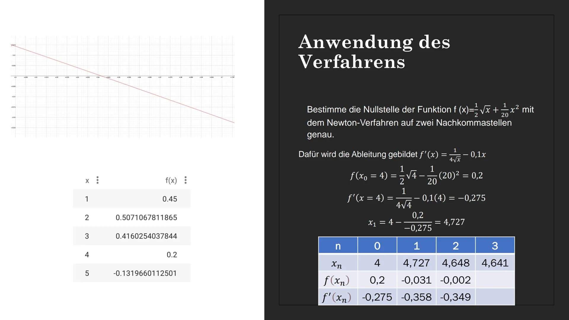 NEWTON-
VERFAHREN
Von: Abdul
-
C Gliederung
O
o Isaac Newton
• Allgemein zum Verfahren
Herleitung der Formel des Newton-Verfahrens
Anwendung