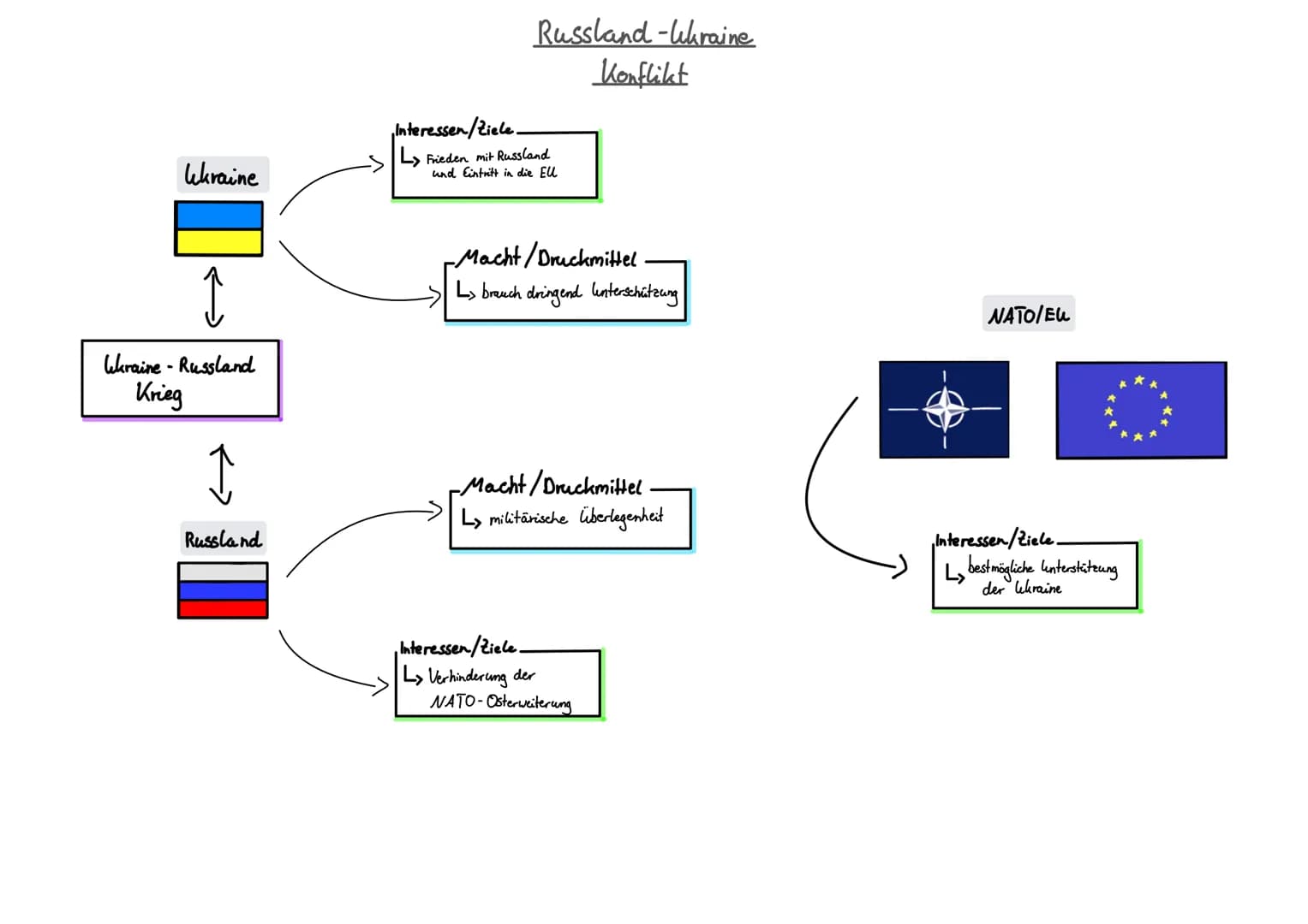 Konfliktanalyse
Till K Inhaltsangabe
1. Schaubild Russland-ukraine Konflikt
2.↳ Geschichtlicher Hintergrund
3. Schaubild Osten
gegen Westen 