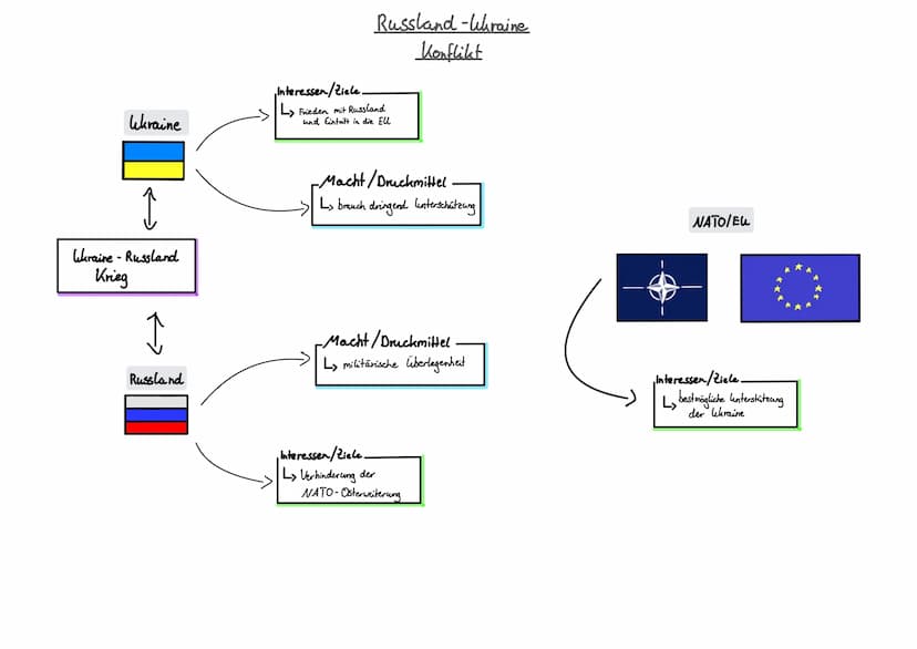 Konfliktanalyse
Till K Inhaltsangabe
1. Schaubild Russland-ukraine Konflikt
2.↳ Geschichtlicher Hintergrund
3. Schaubild Osten
gegen Westen 
