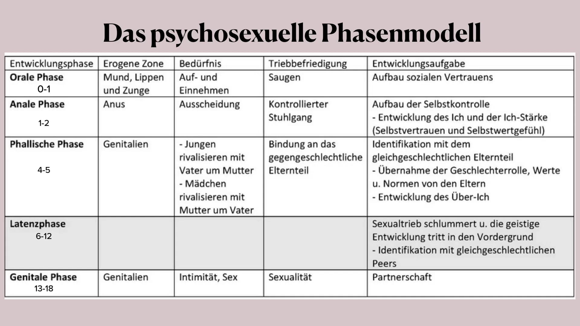 Siegmund Freud &
Erik H. Erikson
PA-GK1 - Lena, Nele Inhaltsangabe:
Biografie Sigmund Freud
• Freud's Familienverhältnisse
●
●
●
●
Die Psych