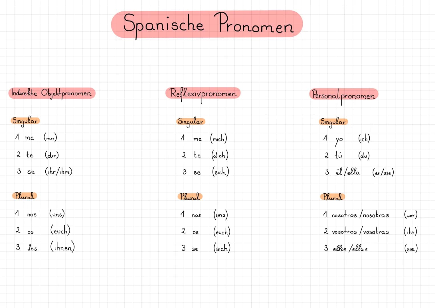 Indirekte Objekt pronomen
Singular
1 me
2 te
3 se
Plural
1
(uns)
(euch)
3 les (ihnen)
2
nos
(mir)
(dir)
(hr/ihm)
OS
Spanische Pronomen
Refle