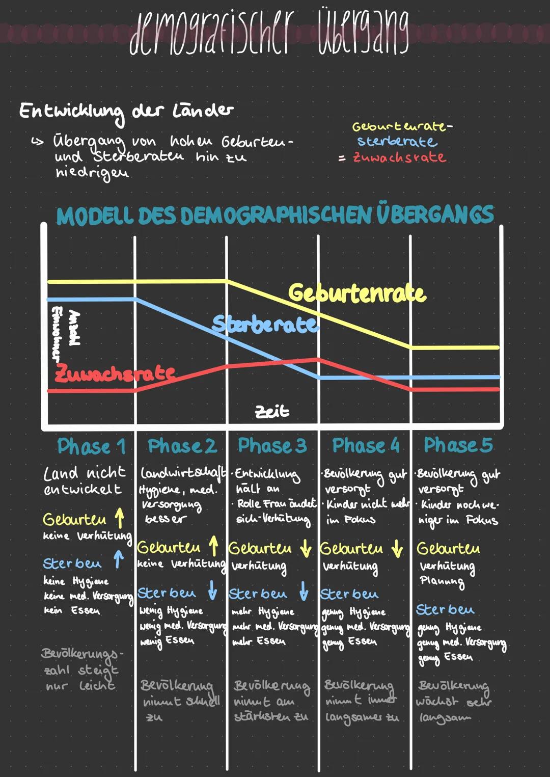 Entwicklung der Lander
↳s Übergang von hohen Geburten-
und Sterberaten hin zu
niedrigen.
MODELL DES DEMOGRAPHISCHEN ÜBERGANGS
Einwohner M
An