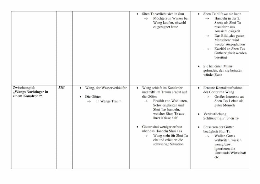 Titel
Vorspiel:
,,Eine Straße in der
Hauptstadt"
Seiten
7-17
Figuren
●
Wang, der Wasserverkäufer
Die Götter
Shen Te
Ein Freier
Der Herr
(Sti