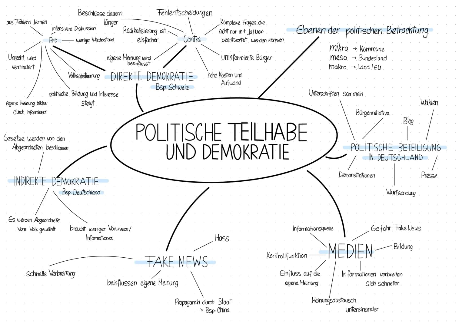 aus Fehlern lernen
Unrecht wird
vermindert
eigene Meinung bilden
durch informieren
intensivere Diskussion
Pro
Beschlüsse dauern.
länger
Gese