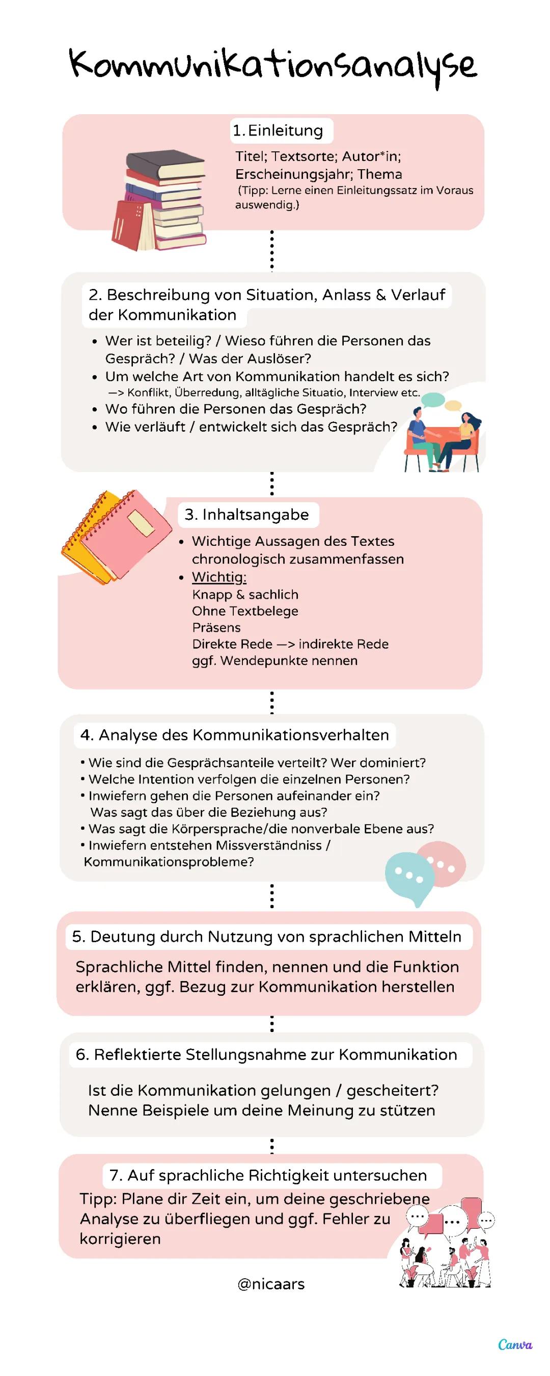 Vorgehensweise einer Kommunikationsanalyse