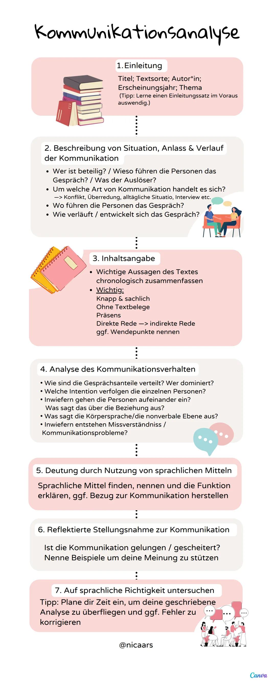Kommunikationsanalyse
2. Beschreibung von Situation, Anlass & Verlauf
der Kommunikation
1. Einleitung
Titel; Textsorte; Autor*in;
Erscheinun