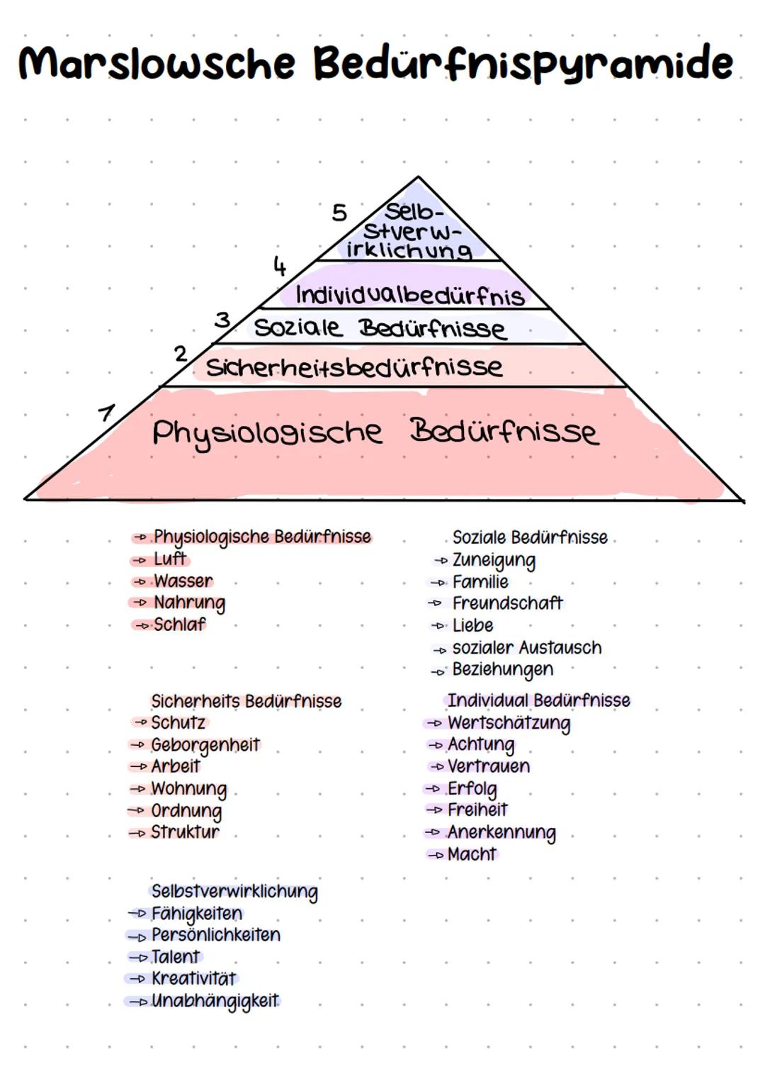 Marslowsche Bedürfnispyramide
➜
Luft
→ Wasser
→-→ Nahrung
Schlaf
4
4
-
Individualbedürfnis
Soziale Bedürfnisse
Sicherheitsbedürfnisse
Geborg