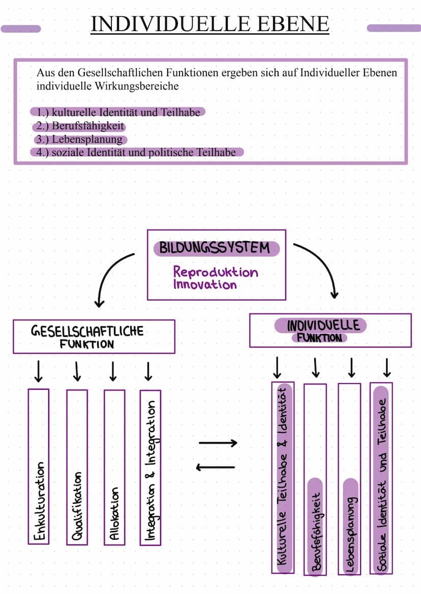 Funktion von Schule
FEND
Inhaltsangabe
- allgemeine Funktion von Schule
- Zusammenhang Schule und Gesellschaft
- Geselschaftliche Ebene
indi
