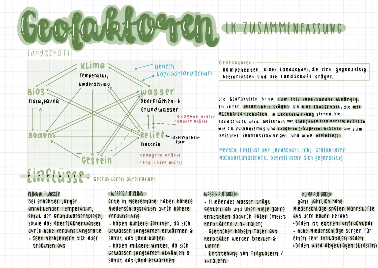 Geofaktoren
Landschaft:
Bios:
Flora, Fauna
Boden
Klima
Temperatur,
Niederschlag
->
Gestein
[inflüsse
KLIMA AUF WASSER
Bei erhöhter länger
an