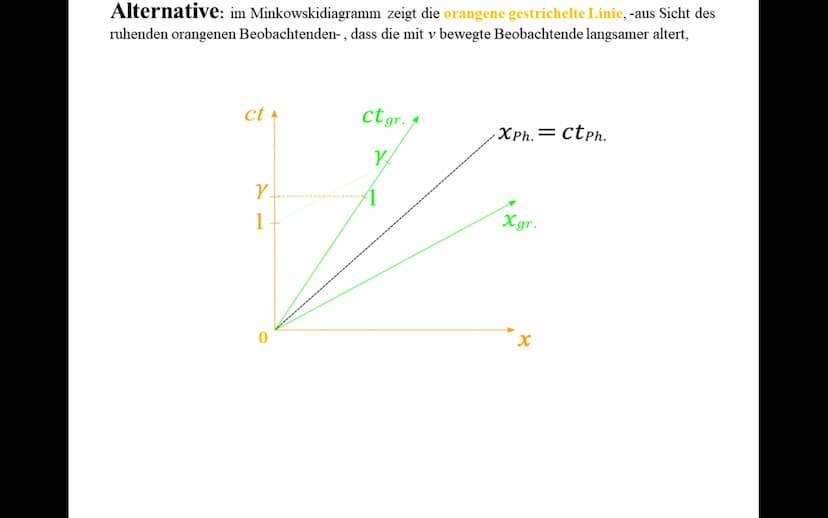 (24.9.2021 Dr. Richard Woesler)
Zeitdilatation (Zeitdehnung)
c sei die konstante Lichtgeschwindigkeit. Ein grüner Stift der Länge
L = 1 = cT