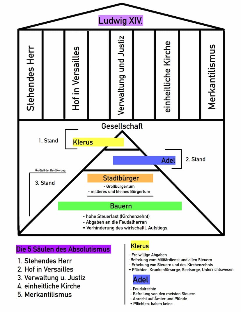 = losgelöst; im Sinne von Gesetzten losgelöst
Bezeichnung für eine Herrschaftsform, in der der Herr-
scher von Gottes Gnadentum ohne jeglich