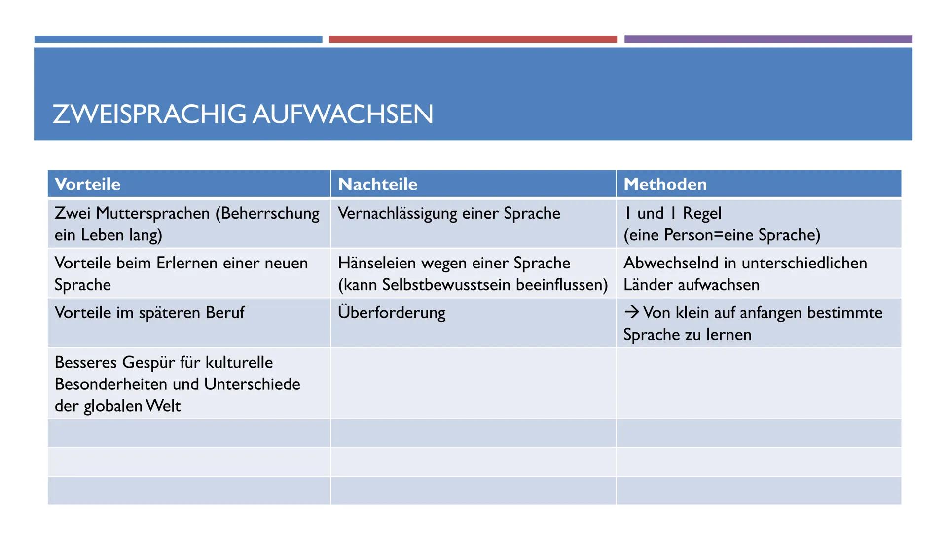 SPRACHENTWICKLUNG VON KLEINKINDERN
DEUTSCH GFS
T
B ●
●
●
GLIEDERUNG
Sprache Definition
Phasen des Erwerbs:
Vor der Geburt
0 bis 3 Monate
4 b