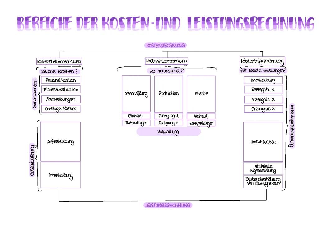 Kosten- und Leistungsrechnung 