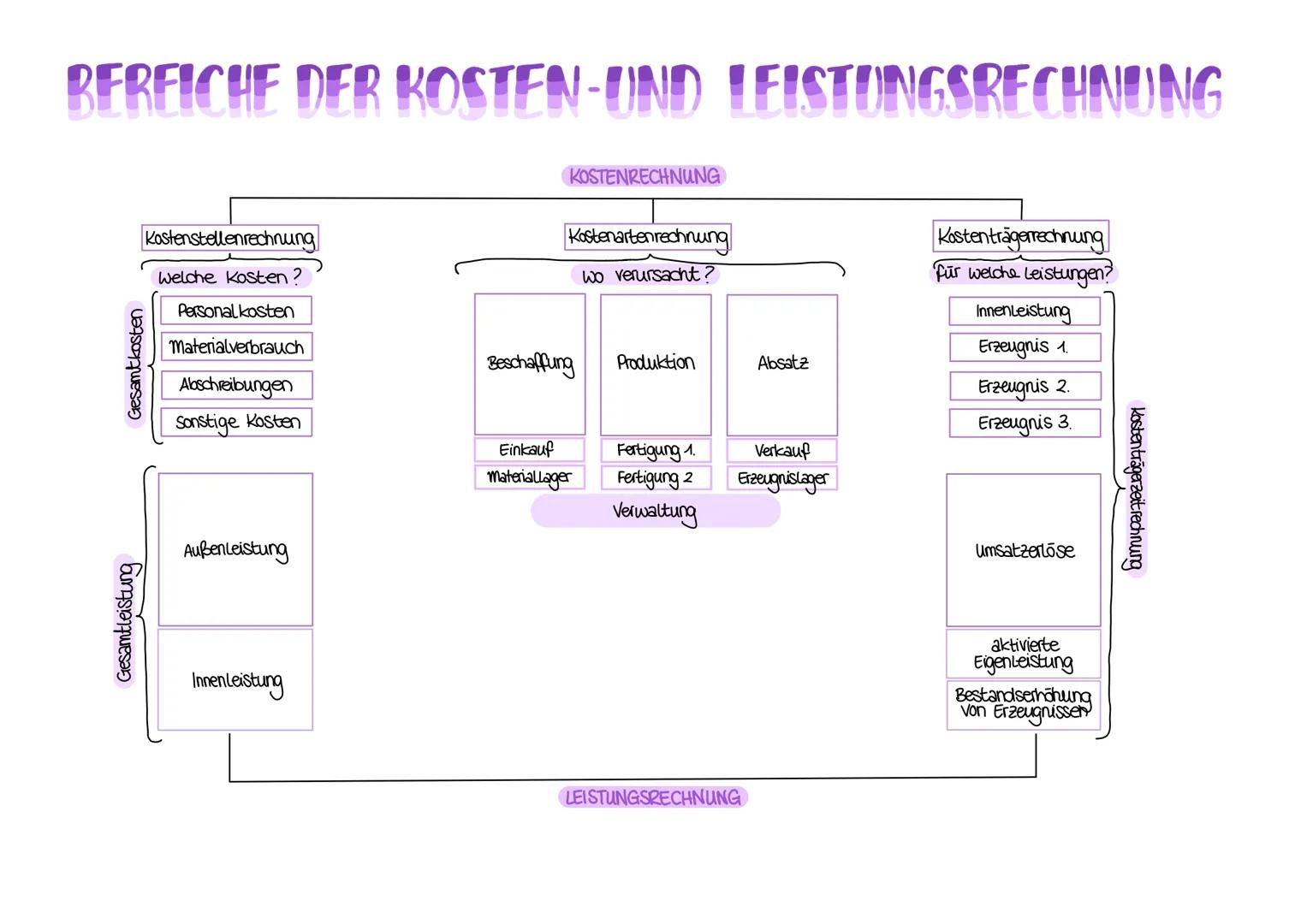 BEREICHE DER KOSTEN-UND LEISTUNGSRECHNUNG
Gesamtkosten
Gesamtleistung
Kostenstellenrechnung
Welche Kosten?
Personalkosten
Materialverbrauch

