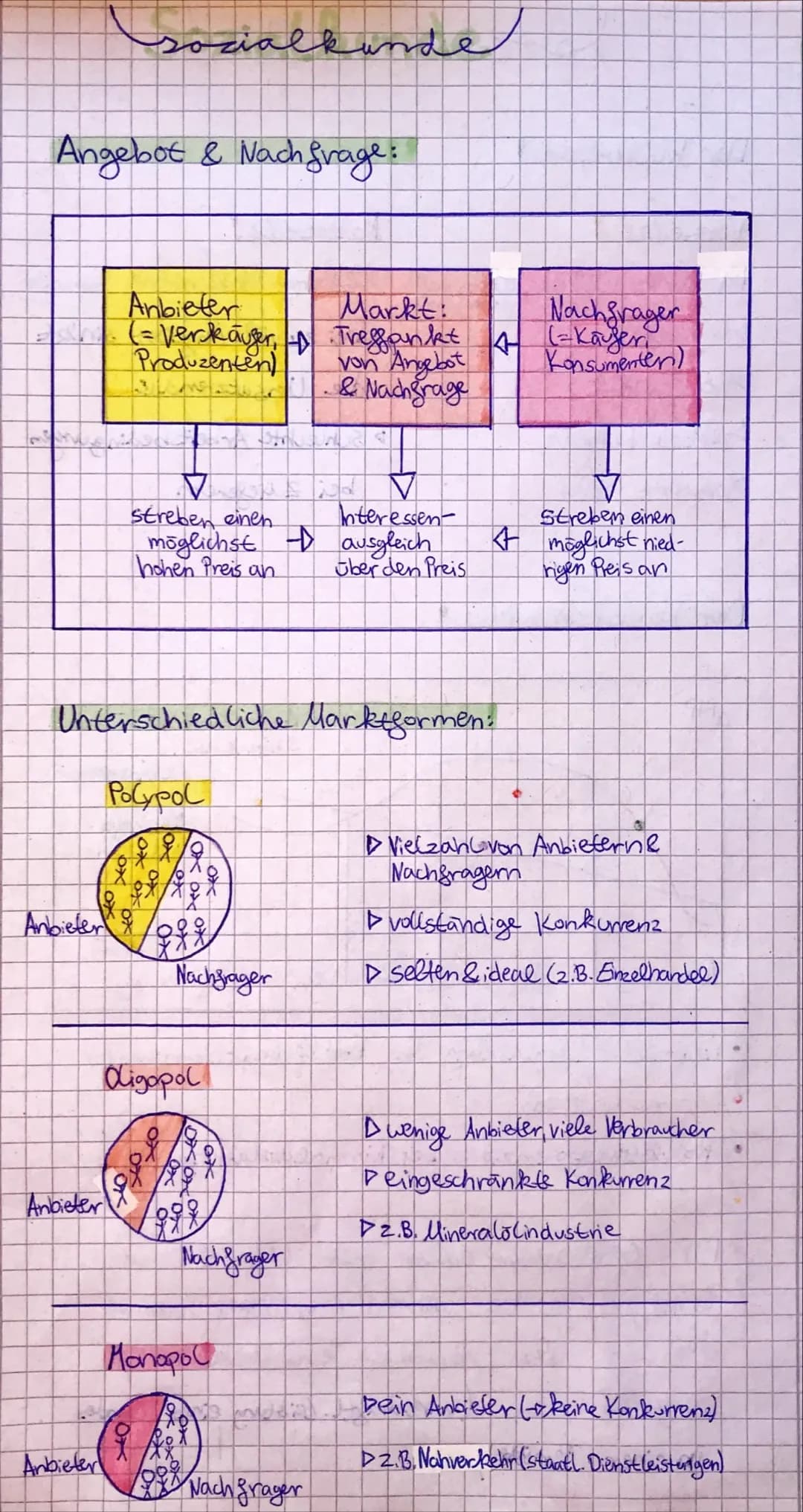 Angebot & Nachfrage:
Anbieter
Loxs
Anbieter
Anbieter
Markt:
Nachfrager
(= Verkäuser, ・ Tregankt 4 (=Kayer,
Produzenten)
Konsumenten)
xoxo
An