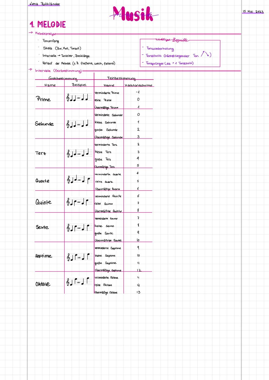 Lena Rothlander
4. MELODIE
Melodieanalyse
Tonumfang
Skala (Dur, Moll, Tonart)
Intervalle Tonleiter, Dreiklänge
Verlauf der Melodie (2.3. fli