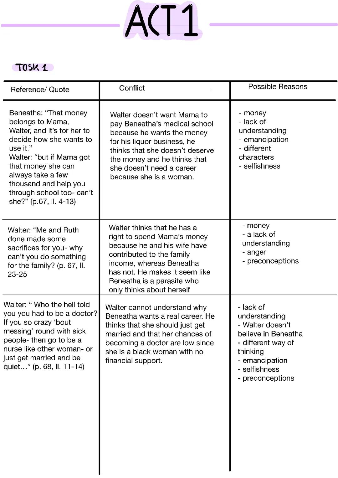 A Raisin in the Sun: Conflicts and Characterization of Walter and Beneatha