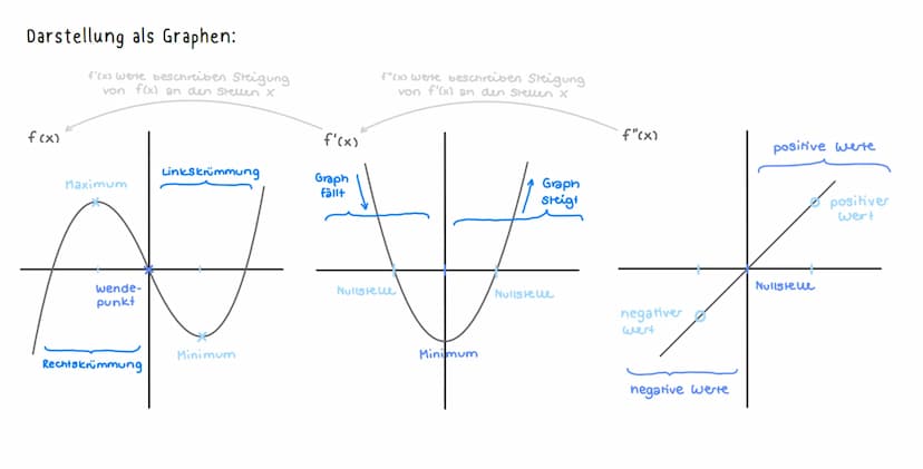 Funktion als mathematisches Modell
Mathe Abitur - Analysic
GANZRATINALE FUNKTION/POLYNOM FUNKTION
n-1
f(x) = an x + an-₁ X² + ... + ax + a,
