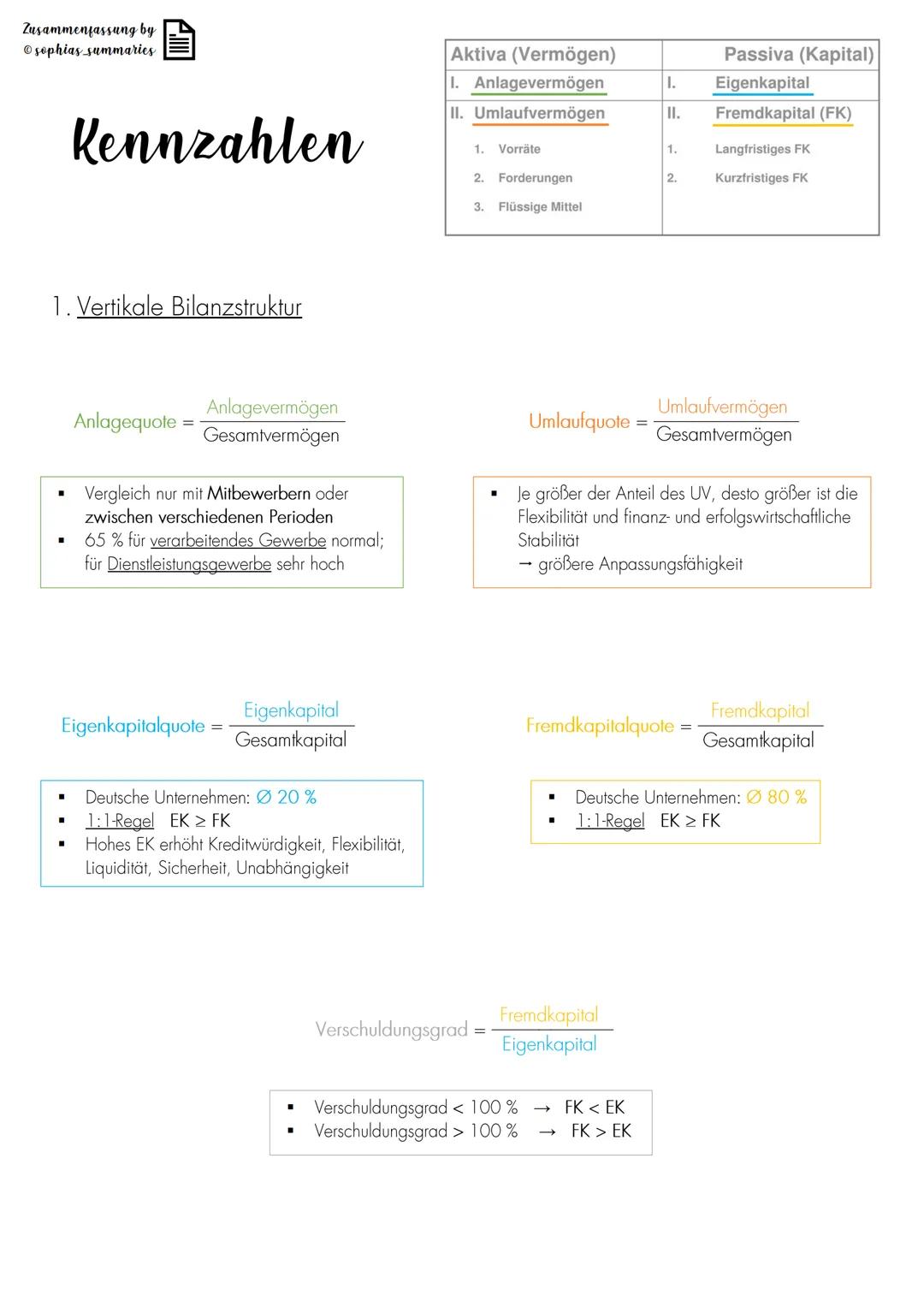 # Zusammenfassung by
sophias summaries

# Kennzahlen

1. Vertikale Bilanzstruktur

| Aktiva (Vermögen) | Passiva (Kapital) |
| ----------- |