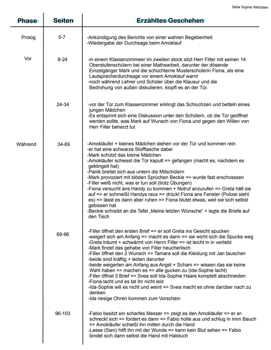 Phase
Prolog
Vor
Während
Seiten
5-7
8-24
24-34
34-69
69-96
96-103
Erzähltes Geschehen
-Ankündigung des Berichts von einer wahren Begebenheit