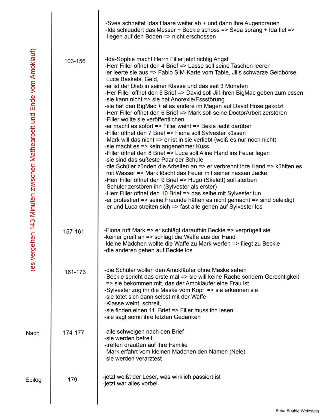 Phase
Prolog
Vor
Während
Seiten
5-7
8-24
24-34
34-69
69-96
96-103
Erzähltes Geschehen
-Ankündigung des Berichts von einer wahren Begebenheit