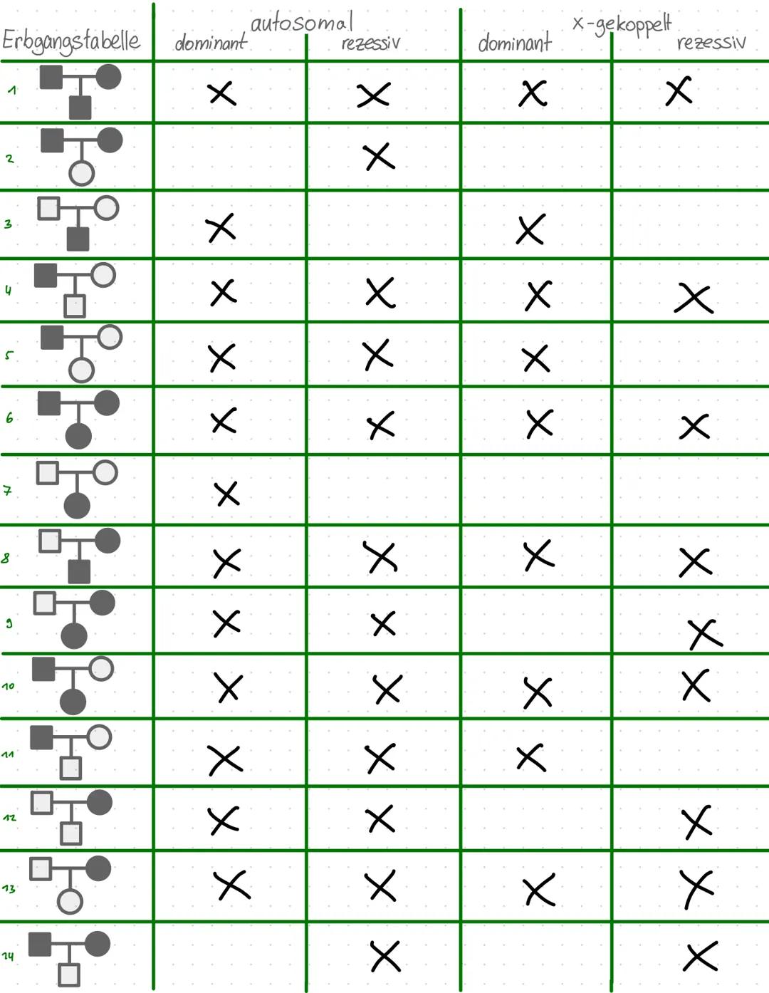 Stammbaumanalyse
BESCHREIBEN EINES STAMMBAUMS
•Anzahl der Personen, (auch Verhältnis Mann/Frau)
•Anzahl der Merkmalsträger
•Anzahl der Gener