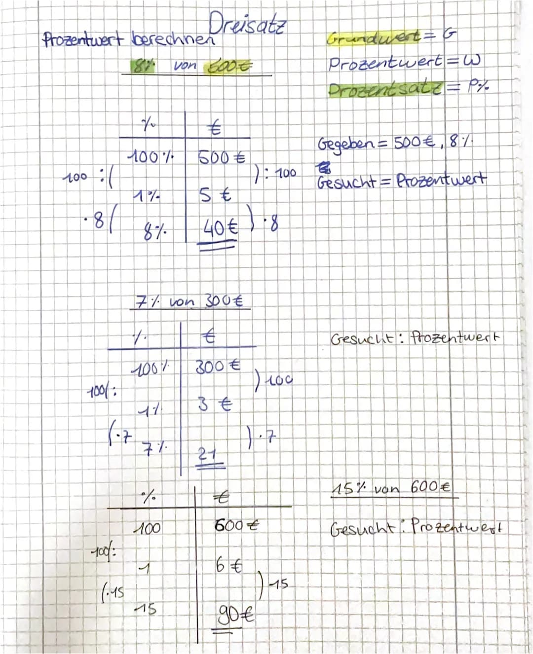 Prozentwert berechnen
100 :/
・8/
100%;
100:
8
100%
1.7
(-15)
Dreisatz
7% von 300€
4.
100%
47
1%
5€
8% 40€ 8
%
100
von 600€
15
€
500€
€
300 €
