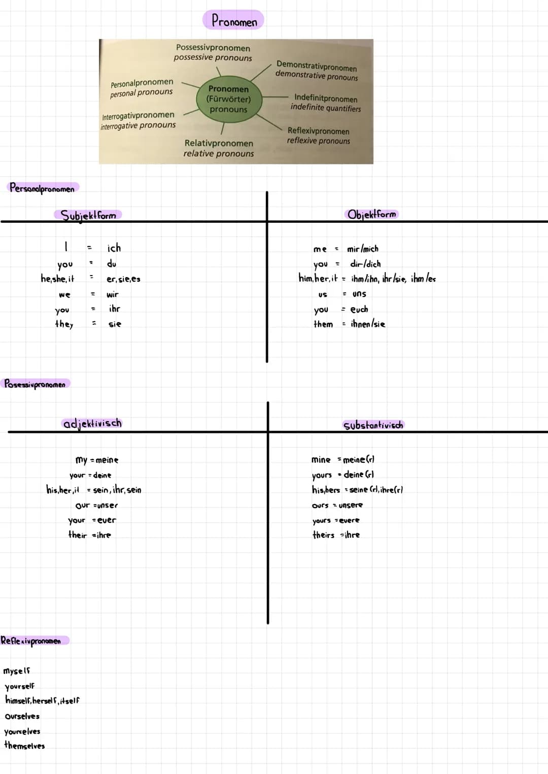 Personalpronomen
1
you
he,she, it
Subjektform
we
you
they
Posessivpronomen
Reflexivpronomen
=
=
Personalpronomen
personal pronouns
=
myself
