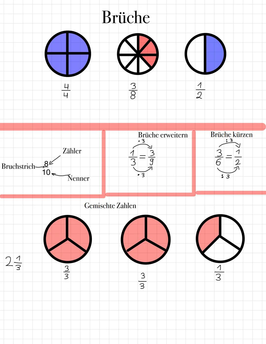 Bruchstrich,84
wls
10
니
Zähler
Nenner
wlw
Brüche
oolw
M/m.
1
3
Gemischte Zahlen
Brüche erweitern
.3
||
.3
Icelw
①
송
mlm
Brüche kürzen
3/6.
7