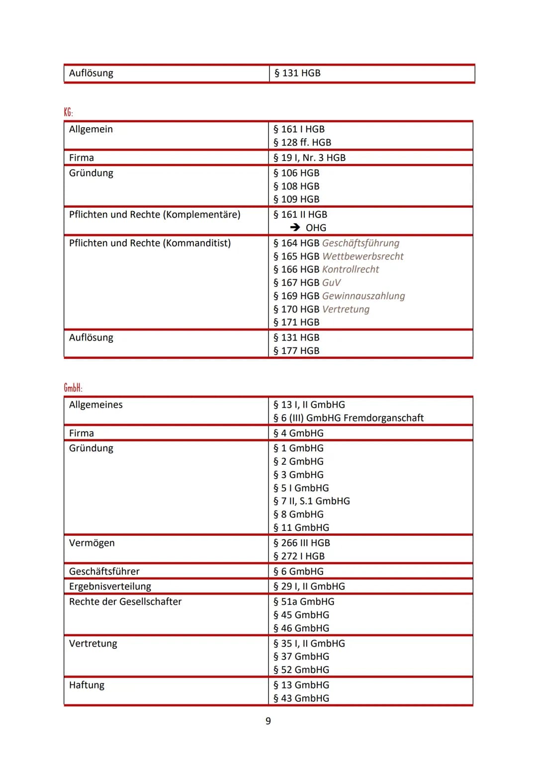 FORMELSAMMLUNG
BWL INHALT
Internes Rechnungswesen:
Buchführung:
KLR:
Kostenanalyse..
Beschäftigungsgrad:
Gesamtkosten (K):.
Stückkosten (k).