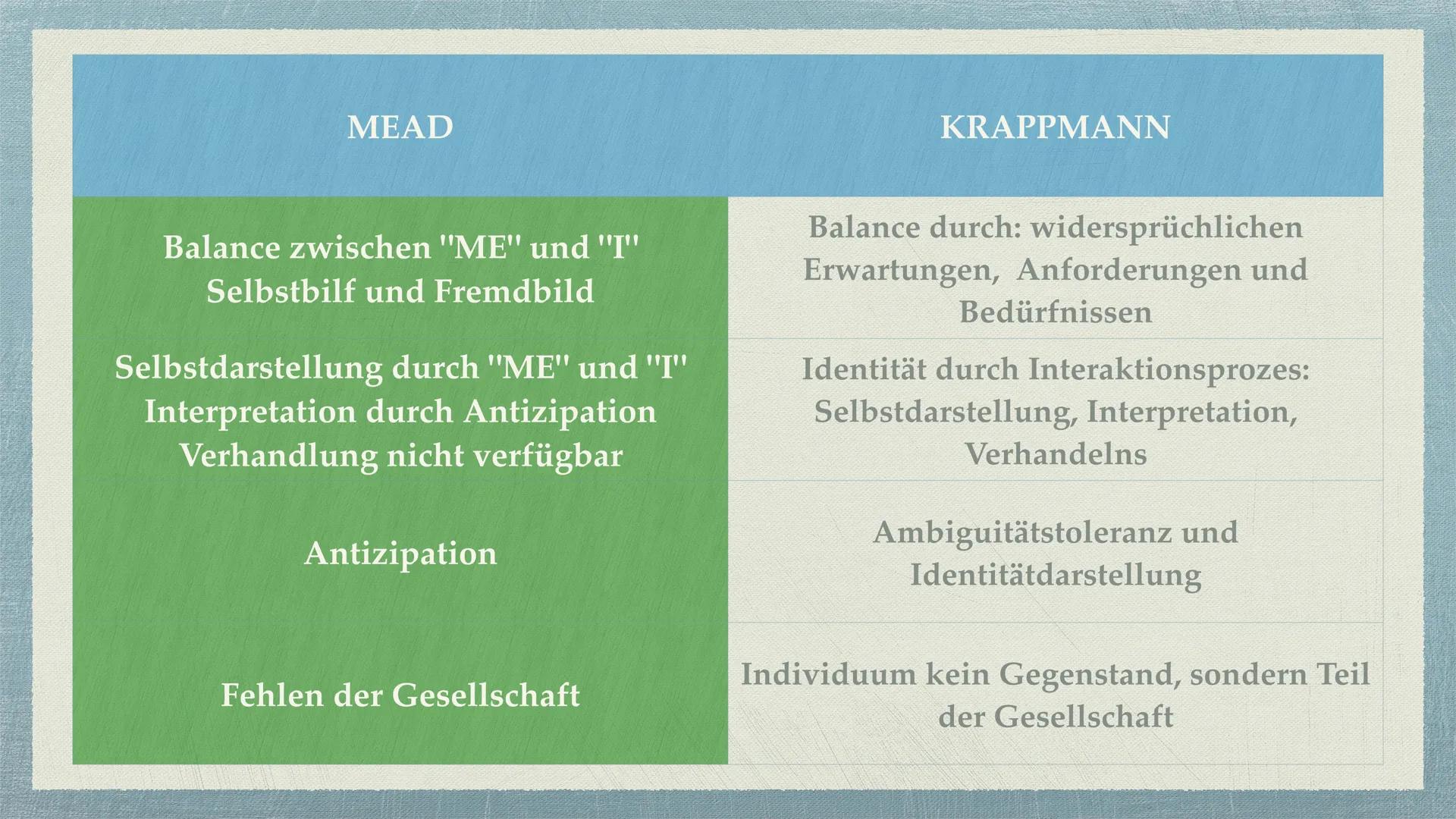 MEAD UND KRAPPMANN
By Jan-Luca and Sara ◆ MEAD
4 Instanzen
Ich Identität
✦ Play and Game
KRAPPMANN
Rollenmodell --> Konflikte
Die balanciere