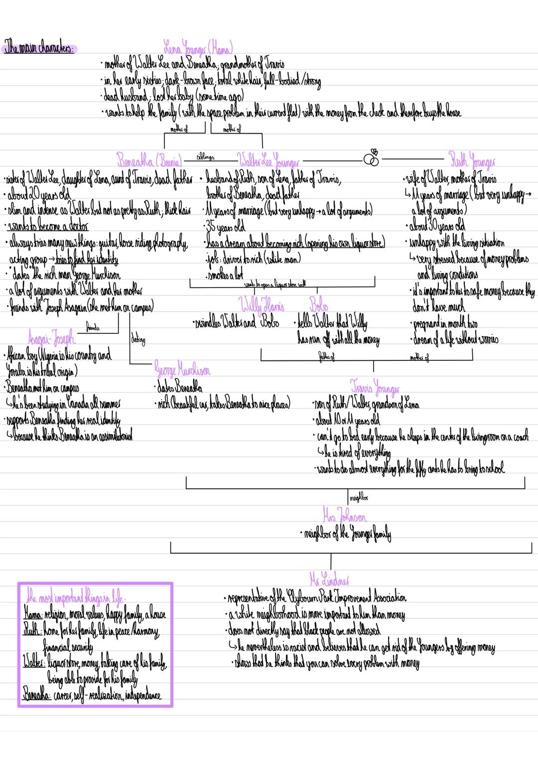 # Kommunikationsprüfung
## Thema: the drama "A raisin in the Sun"

Plak. A misin in the sun is a play alboalan African Anoxican family aspir