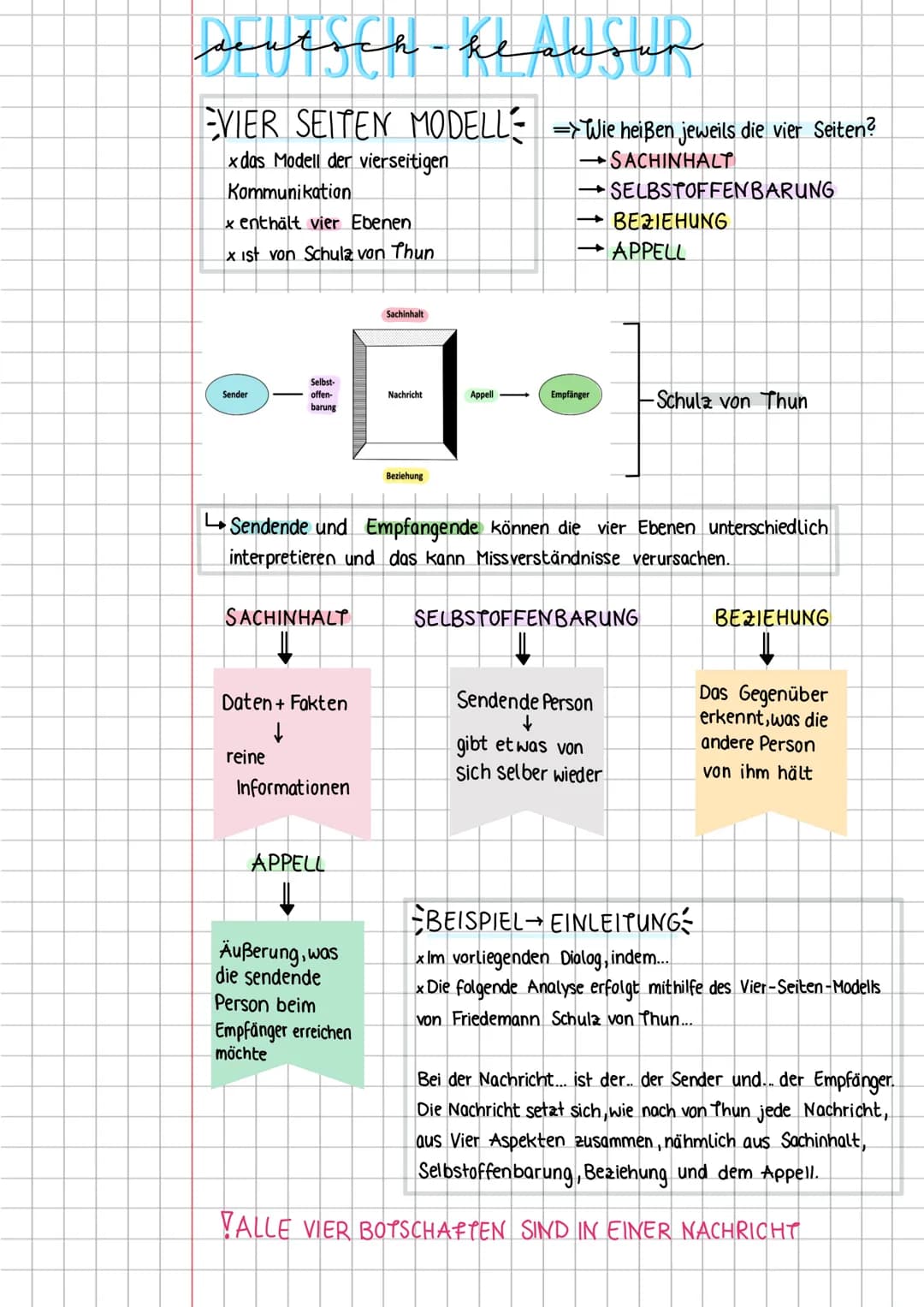 seutsch-ke ausur
EVIER SEITEN MODELL =>Wie heißen jeweils die vier Seiten?
xdas Modell der vierseitigen
SACHINHALT
Kommunikation
x enthält v