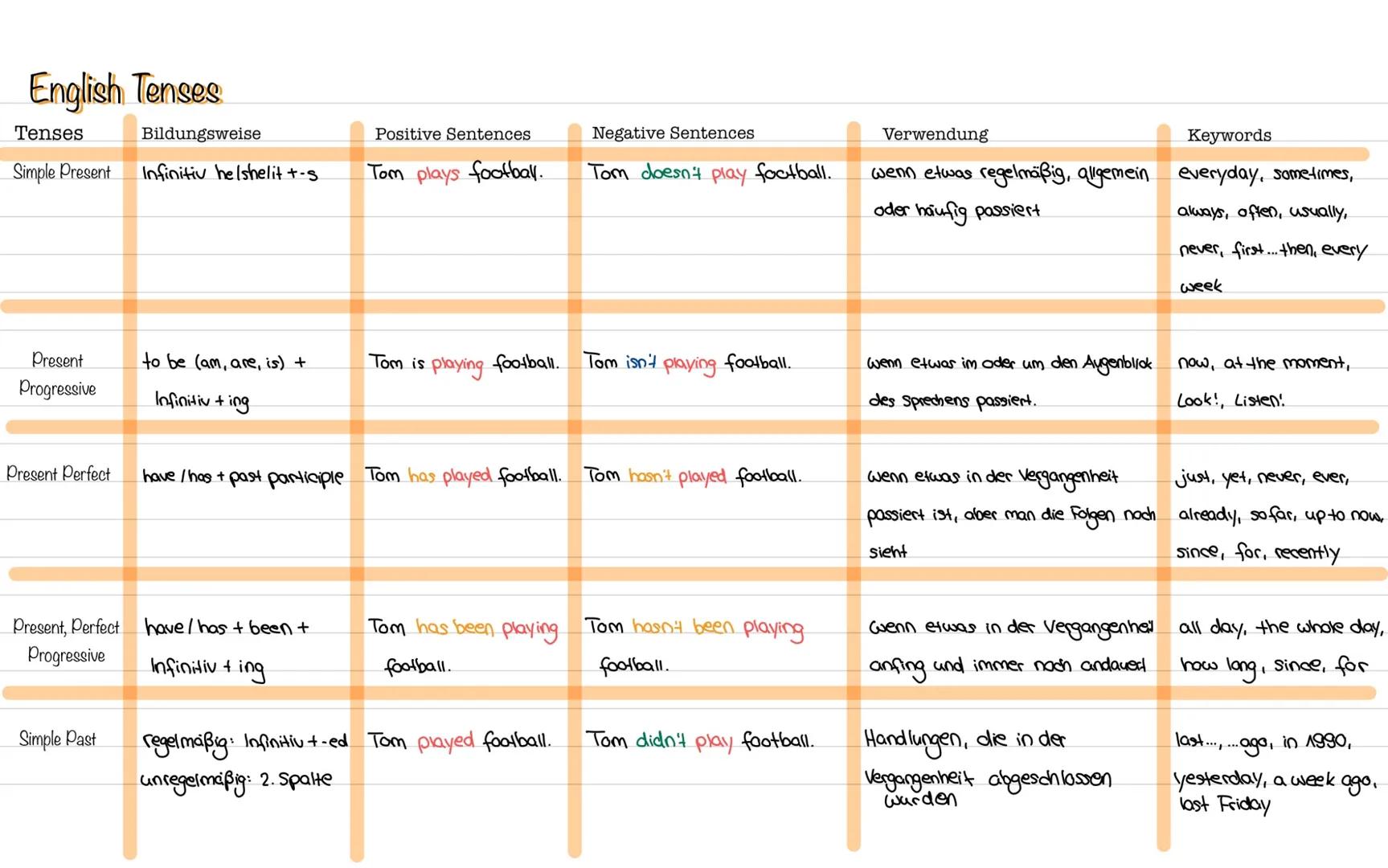 # English Tenses

Tenses | Bildungsweise | Positive Sentences | Negative Sentences | Verwendung | Keywords
---|---|---|---|---|---
Simple Pr